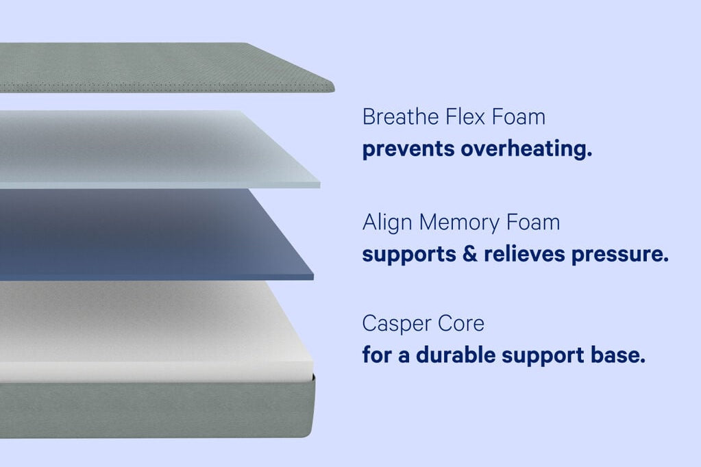 Casper mattress breakdown of layers.